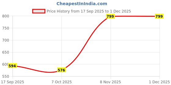 myntra.com Sarita Sarees Floral Printed Pure Cotton Saree sarita sarees Price History Graph from 17 Sep 2025 to 1 Dec 2025