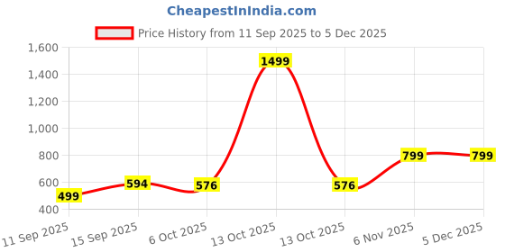 myntra.com Sarita Sarees Printed Pure Cotton Handloom Bandhani Saree sarita sarees Price History Graph from 11 Sep 2025 to 5 Dec 2025