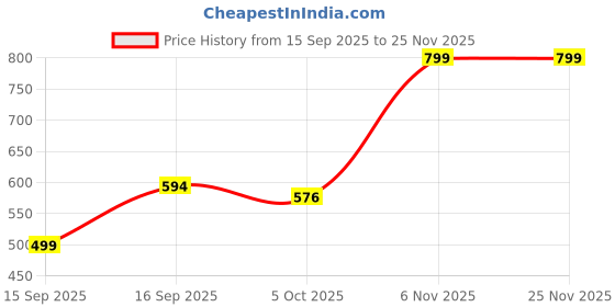 myntra.com Sarita Sarees Printed Pure Cotton Saree sarita sarees Price History Graph from 15 Sep 2025 to 25 Nov 2025