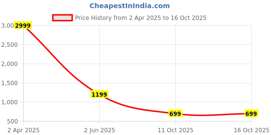 myntra.com SARIYA Ethnic Motifs Woven Design Zari Banarasi Saree sariya Price History Graph from 2 Apr 2025 to 16 Oct 2025