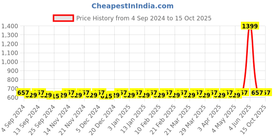 myntra.com SARRAS Bandhani Printed Straight Short Kurti sarras Price History Graph from 4 Sep 2024 to 14 Oct 2025