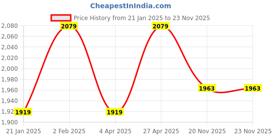 myntra.com SARRAS Floral Printed Empire Mirror Work Pure A-Line Cotton Kurta With Trousers & Dupatta sarras Price History Graph from 21 Jan 2025 to 23 Nov 2025