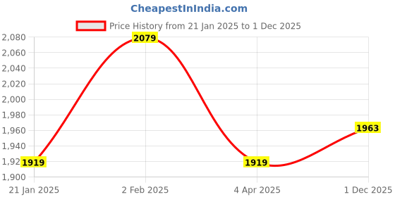 myntra.com SARRAS Paisley Printed Empire Mirror Work Pure Cotton A-Line Kurta With Trousers & Dupatta sarras Price History Graph from 21 Jan 2025 to 1 Dec 2025