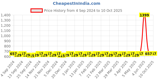 myntra.com SARRAS Printed Straight Kurti sarras Price History Graph from 4 Sep 2024 to 10 Oct 2025