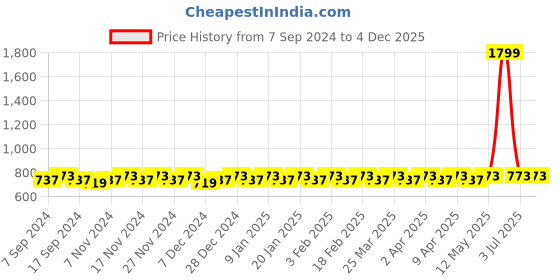 myntra.com SARRAS Printed Straight Kurti sarras Price History Graph from 7 Sep 2024 to 3 Dec 2025