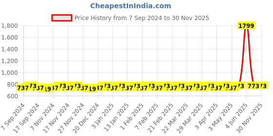 myntra.com SARRAS Printed Straight Kurti sarras Price History Graph from 7 Sep 2024 to 30 Nov 2025