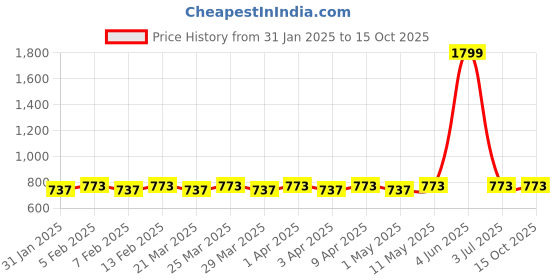 myntra.com SARRAS Printed Tunic sarras Price History Graph from 31 Jan 2025 to 14 Oct 2025