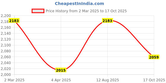 myntra.com SARRAS Women Printed Fit and FlareEthnic Dresses with Dupatta sarras Price History Graph from 2 Mar 2025 to 17 Oct 2025