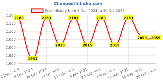 myntra.com SARRAS Women PrintedFit & Flare Maxi Ethnic Dress with Dupatta sarras Price History Graph from 4 Dec 2024 to 29 Oct 2025