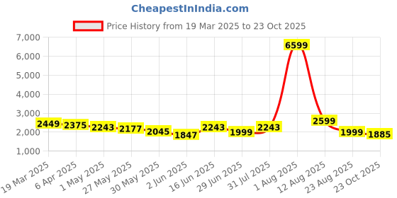 myntra.com SARSO Embroidered Round Neck Tunic & Flared Palazzo sarso Price History Graph from 19 Mar 2025 to 23 Oct 2025