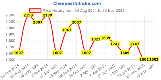myntra.com SARSO Ethnic Motifs Printed Mirror Work Pure Cotton Anarkali Kurta With Trousers & Dupatta sarso Price History Graph from 14 Aug 2024 to 22 Nov 2025