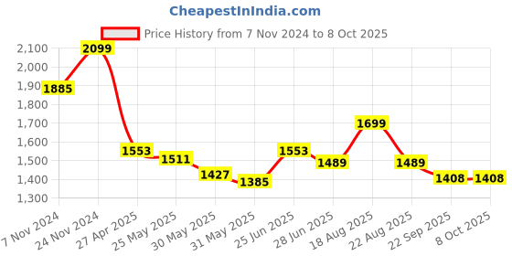 myntra.com SARSO Ethnic Motifs Printed Regular Kurta with Trouser sarso Price History Graph from 7 Nov 2024 to 8 Oct 2025