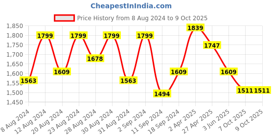 myntra.com SARSO Ethnic Motifs Printed Regular Kurta with Trousers & With Dupatta sarso Price History Graph from 8 Aug 2024 to 7 Oct 2025