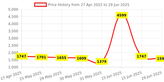 myntra.com SARSO Ethnic Motifs Printed Regular Kurta with Trousers & With Dupatta sarso Price History Graph from 27 Apr 2025 to 29 Jun 2025