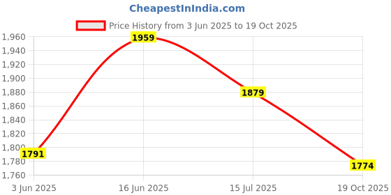 myntra.com SARSO Ethnic Motifs Printed Straight Kurta With Trousers & Dupatta sarso Price History Graph from 3 Jun 2025 to 19 Oct 2025