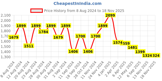 myntra.com SARSO Ethnic Motifs Printed Thread Work Pure Cotton Anarkali Kurta & Trousers With Dupatta sarso Price History Graph from 8 Aug 2024 to 18 Nov 2025