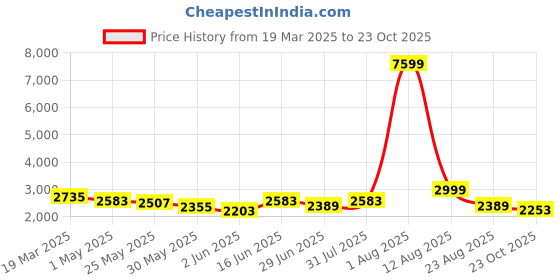 myntra.com SARSO Floral Embellished Round Neck Tunic With Dhoti Trousers sarso Price History Graph from 19 Mar 2025 to 23 Oct 2025