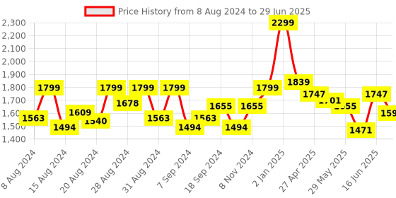 myntra.com SARSO Floral Printed Keyhole Neck Regular Kurta with Trousers & Dupatta sarso Price History Graph from 8 Aug 2024 to 29 Jun 2025
