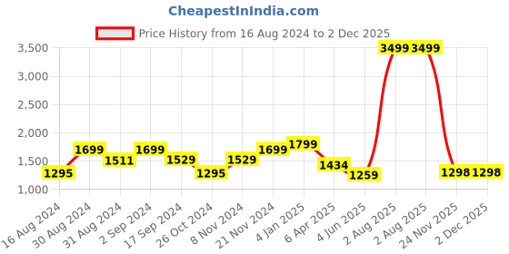 myntra.com SARSO Floral Printed Pure Cotton Straight Kurta With Trousers & Dupatta sarso Price History Graph from 16 Aug 2024 to 1 Dec 2025