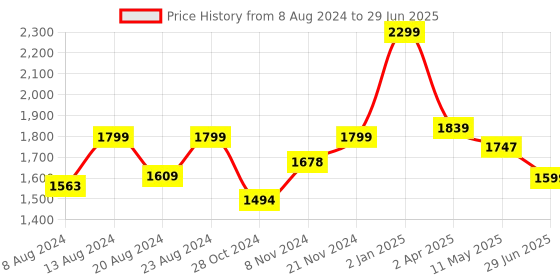 myntra.com SARSO Floral Printed Regular Kurta with Trousers & Dupatta sarso Price History Graph from 8 Aug 2024 to 29 Jun 2025