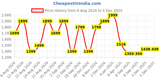 myntra.com SARSO Floral Printed Thread Work Pure Cotton Straight Kurta With Trousers & Dupatta sarso Price History Graph from 6 Aug 2024 to 4 Dec 2025