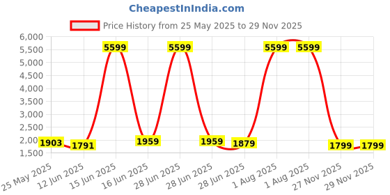 myntra.com SARSO Floral Printed V-Neck Regular Straight Kurta With Trousers & Dupatta sarso Price History Graph from 25 May 2025 to 28 Nov 2025