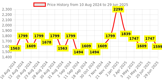myntra.com SARSO Printed Regular V-Neck Kurta with Trousers & With Dupatta sarso Price History Graph from 10 Aug 2024 to 29 Jun 2025