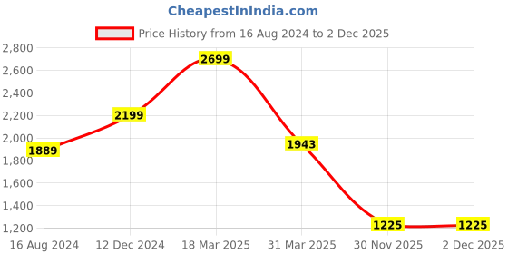 myntra.com SARSO Shirt Collar Floral Print Fit & Flare Cotton Dress sarso Price History Graph from 16 Aug 2024 to 1 Dec 2025