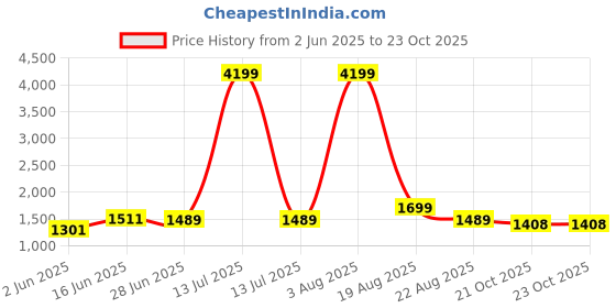myntra.com SARSO Women Chevron Printed Regular Kurta with Trousers sarso Price History Graph from 2 Jun 2025 to 23 Oct 2025