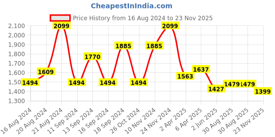 myntra.com SARSO Women Ethnic Motifs Embroidered Regular Thread Work Kurta with Trousers & With Dupatta sarso Price History Graph from 16 Aug 2024 to 23 Nov 2025