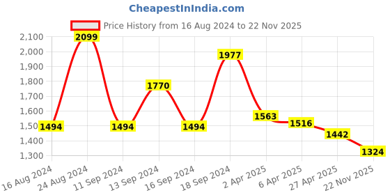 myntra.com SARSO Women Ethnic Motifs Embroidered Regular Thread Work Kurta with Trousers & With Dupatta sarso Price History Graph from 16 Aug 2024 to 22 Nov 2025