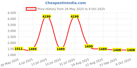 myntra.com SARSO Women Ethnic Motifs Printed A-Line Kurta with Trouser sarso Price History Graph from 26 May 2025 to 9 Oct 2025