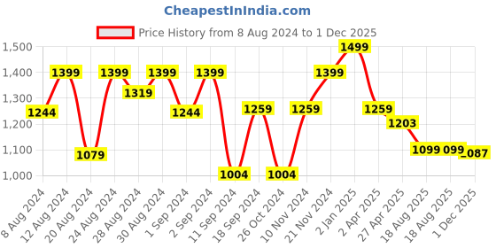 myntra.com SARSO Women Ethnic Motifs Yoke Design Regular Kurta with Trousers & With Dupatta sarso Price History Graph from 8 Aug 2024 to 1 Dec 2025