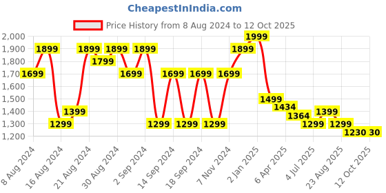 myntra.com SARSO Women Ethnic Motifs Yoke Design Regular Kurta with Trousers & With Dupatta sarso Price History Graph from 8 Aug 2024 to 11 Oct 2025