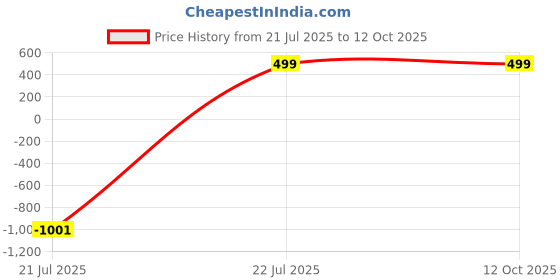 myntra.com SARSTAE Buffet Serum With Multi Peptides - 30 ml sarstae Price History Graph from 21 Jul 2025 to 12 Oct 2025