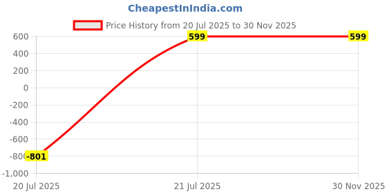 myntra.com SARSTAE Vitamin C Cream - 50 g sarstae Price History Graph from 20 Jul 2025 to 30 Nov 2025