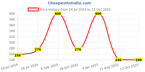 myntra.com SARVA by Anadi 100% Pure & Natural Undiluted Chamomile Mist - 100ml sarva by anadi Price History Graph from 24 Jul 2024 to 13 Oct 2025