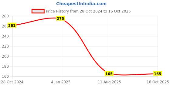 myntra.com SARVA by Anadi 100% Pure & Natural Undiluted Cucumber Mist For Skin Care - 100ml sarva by anadi Price History Graph from 28 Oct 2024 to 15 Oct 2025