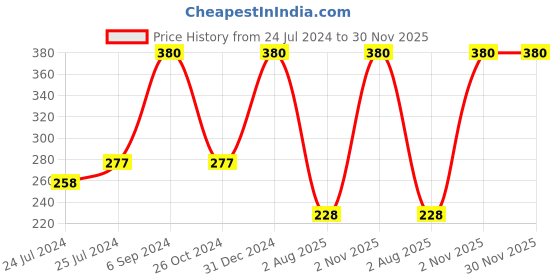 myntra.com SARVA by Anadi 100% Pure & Natural Undiluted Rose Mist For Skin Care - 100ml sarva by anadi Price History Graph from 24 Jul 2024 to 30 Nov 2025