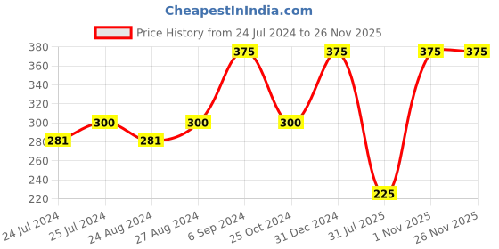 myntra.com SARVA by Anadi Pure & Natural Undiluted Peppermint Essential Oil For Hair Growth - 15ml sarva by anadi Price History Graph from 24 Jul 2024 to 25 Nov 2025