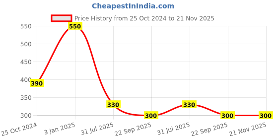myntra.com SARVA by Anadi Rosemary Shampoo With Biotin -275 ML sarva by anadi Price History Graph from 25 Oct 2024 to 21 Nov 2025