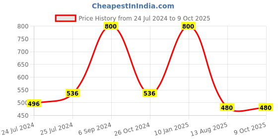 myntra.com SARVA by Anadi Set Of 2 Rosemary Mist for Hair Growth - 100ml Each sarva by anadi Price History Graph from 24 Jul 2024 to 8 Oct 2025
