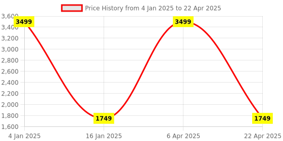myntra.com SARVAMOHAN Men Red Ethnic Motifs Printed Kurta with Pyjama sarvamohan Price History Graph from 4 Jan 2025 to 22 Apr 2025