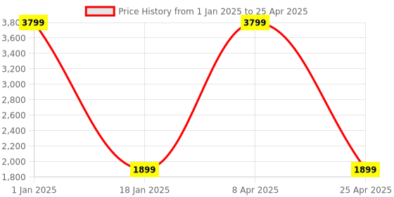 myntra.com SARVAMOHAN Men Red Kurta with Churidar sarvamohan Price History Graph from 1 Jan 2025 to 25 Apr 2025