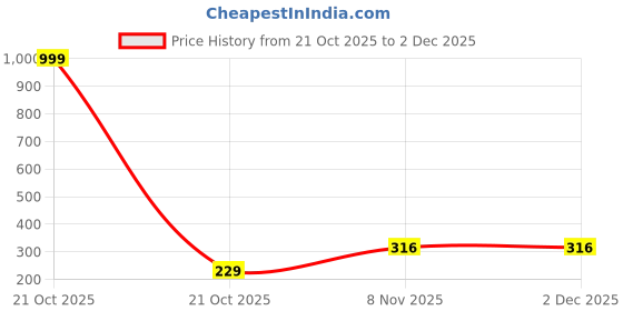 myntra.com SARVARI White Self Adhesive Wallpaper and Sticker sarvari Price History Graph from 21 Oct 2025 to 2 Dec 2025