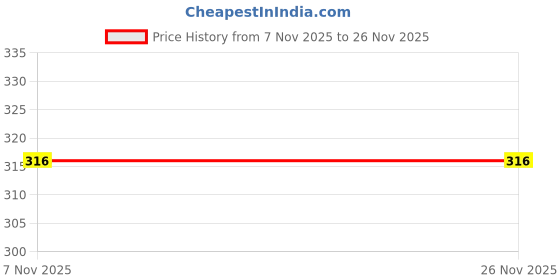 myntra.com SARVARI White Single Piece Paper Other Wall Paintings sarvari Price History Graph from 7 Nov 2025 to 26 Nov 2025