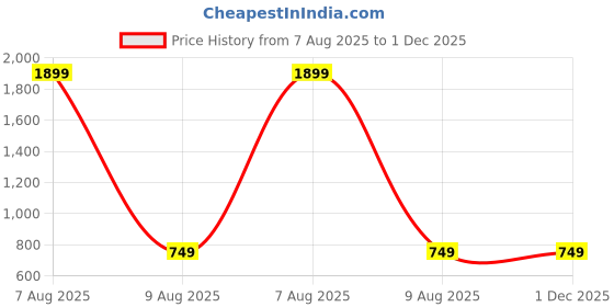 myntra.com Sarvda Fit & Flare Dress sarvda Price History Graph from 7 Aug 2025 to 30 Nov 2025