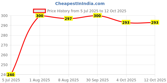 myntra.com Sarvm Naturals Deeply Cleansing Natural Shampoo- 60 g sarvm naturals Price History Graph from 5 Jul 2025 to 12 Oct 2025