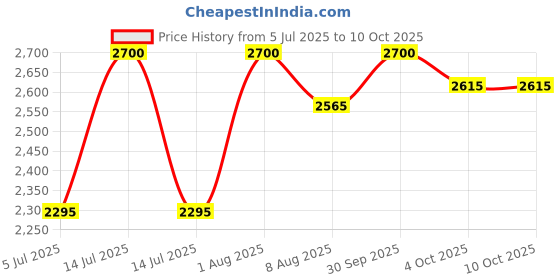 myntra.com Sarvm Naturals Set Of 4 Almond Oil, Blackseed & Castor Oil With Facial Roller sarvm naturals Price History Graph from 5 Jul 2025 to 9 Oct 2025
