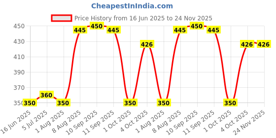 myntra.com Sarvm Naturals Skin Brightening Ubtan Scrub - 60 g sarvm naturals Price History Graph from 16 Jun 2025 to 23 Nov 2025